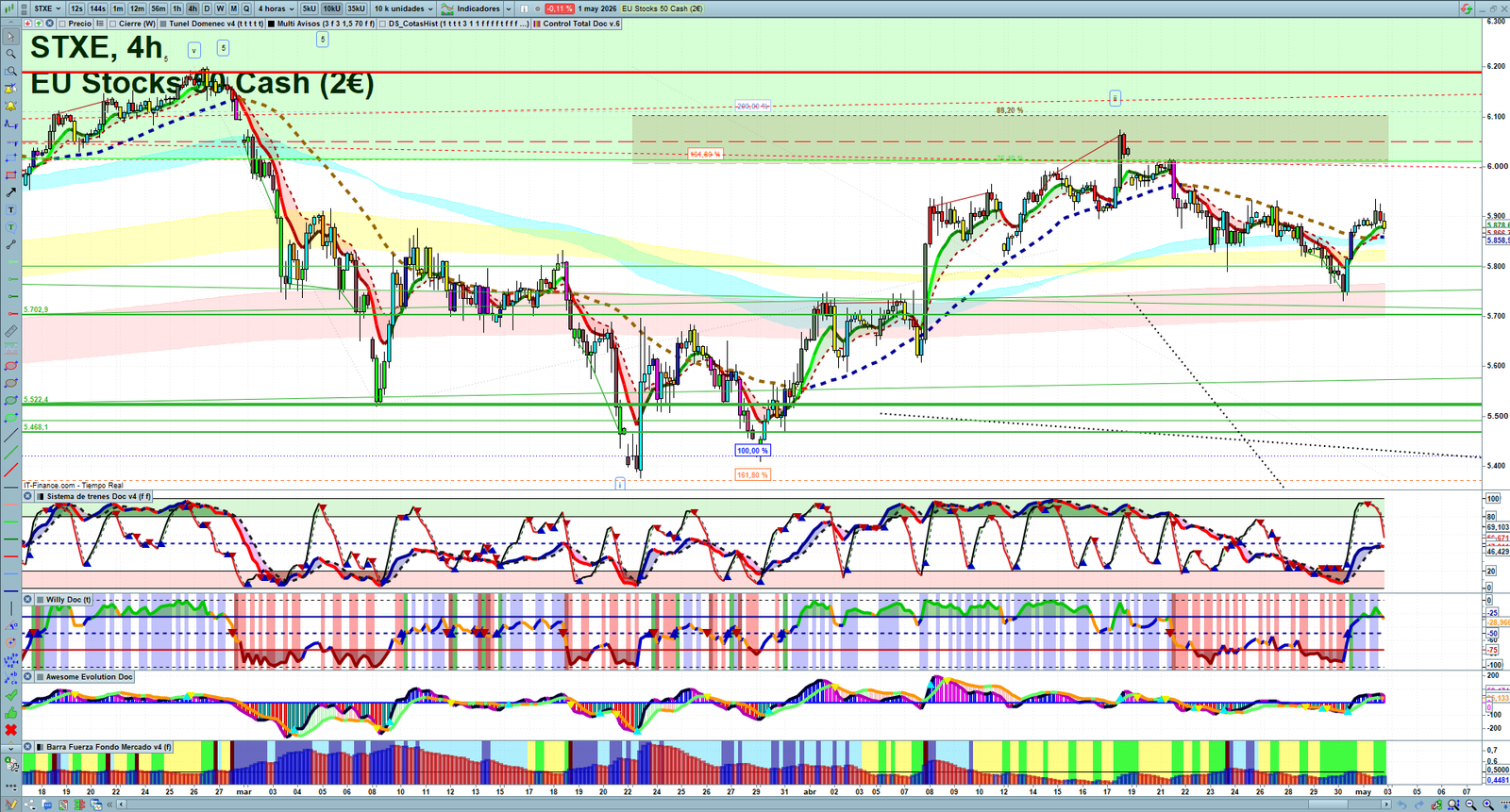 STXE H4 technical analysis chart showing short-term market structure and intraday price action